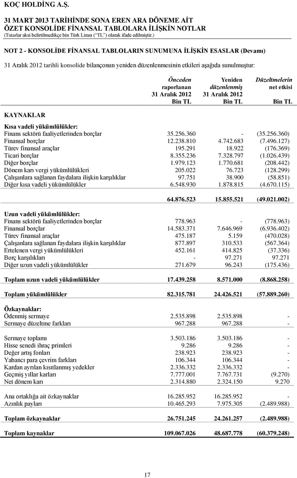 238.810 4.742.683 (7.496.127) Türev finansal araçlar 195.291 18.922 (176.369) Ticari borçlar 8.355.236 7.328.797 (1.026.439) Diğer borçlar 1.979.123 1.770.681 (208.