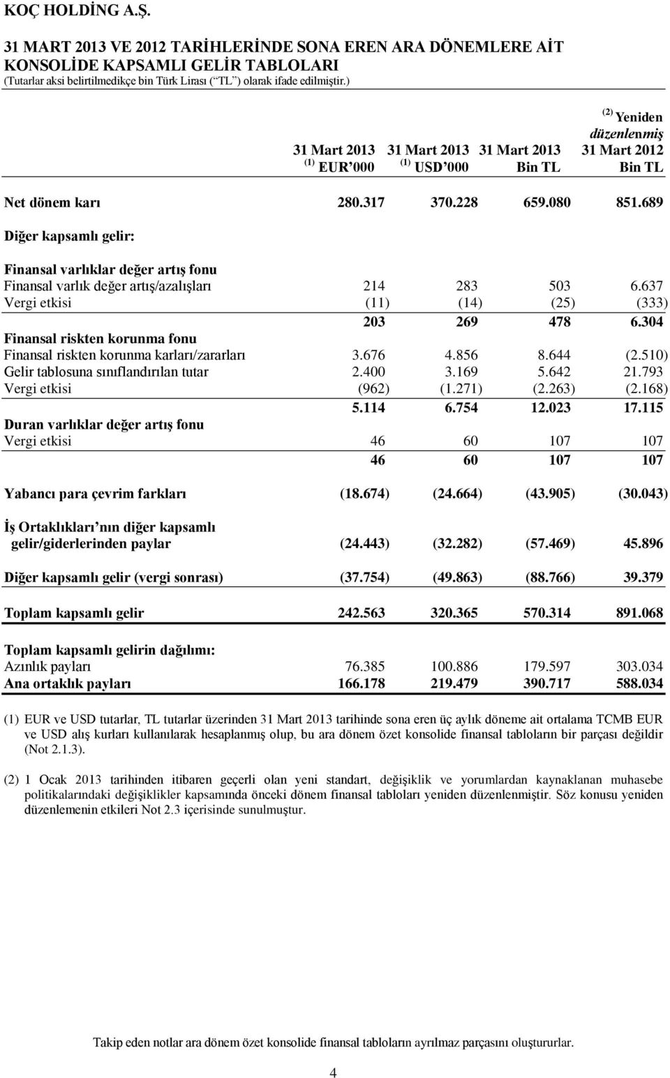 637 Vergi etkisi (11) (14) (25) (333) 203 269 478 6.304 Finansal riskten korunma fonu Finansal riskten korunma karları/zararları 3.676 4.856 8.644 (2.510) Gelir tablosuna sınıflandırılan tutar 2.