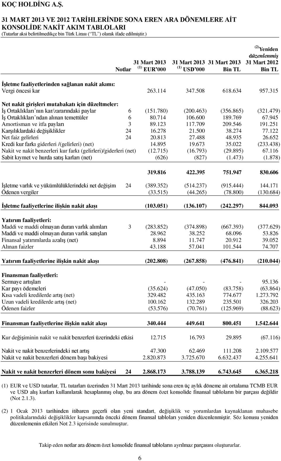 315 Net nakit giriģleri mutabakatı için düzeltmeler: ĠĢ Ortaklıkları nın kar/zararındaki paylar 6 (151.780) (200.463) (356.865) (321.479) ĠĢ Ortaklıkları ndan alınan temettüler 6 80.714 106.600 189.