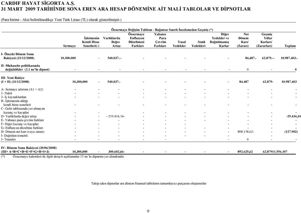 Çevrim Yasal Statü Dağıtılmamış Karı/ Karları/ Sermaye Senetleri() Artışı Farkları Farkları Yedekler Yedekleri Karlar (Zararı) (Zararları) Toplam I Önceki Dönem Sonu Bakiyesi (31/12/2008) 10.300.