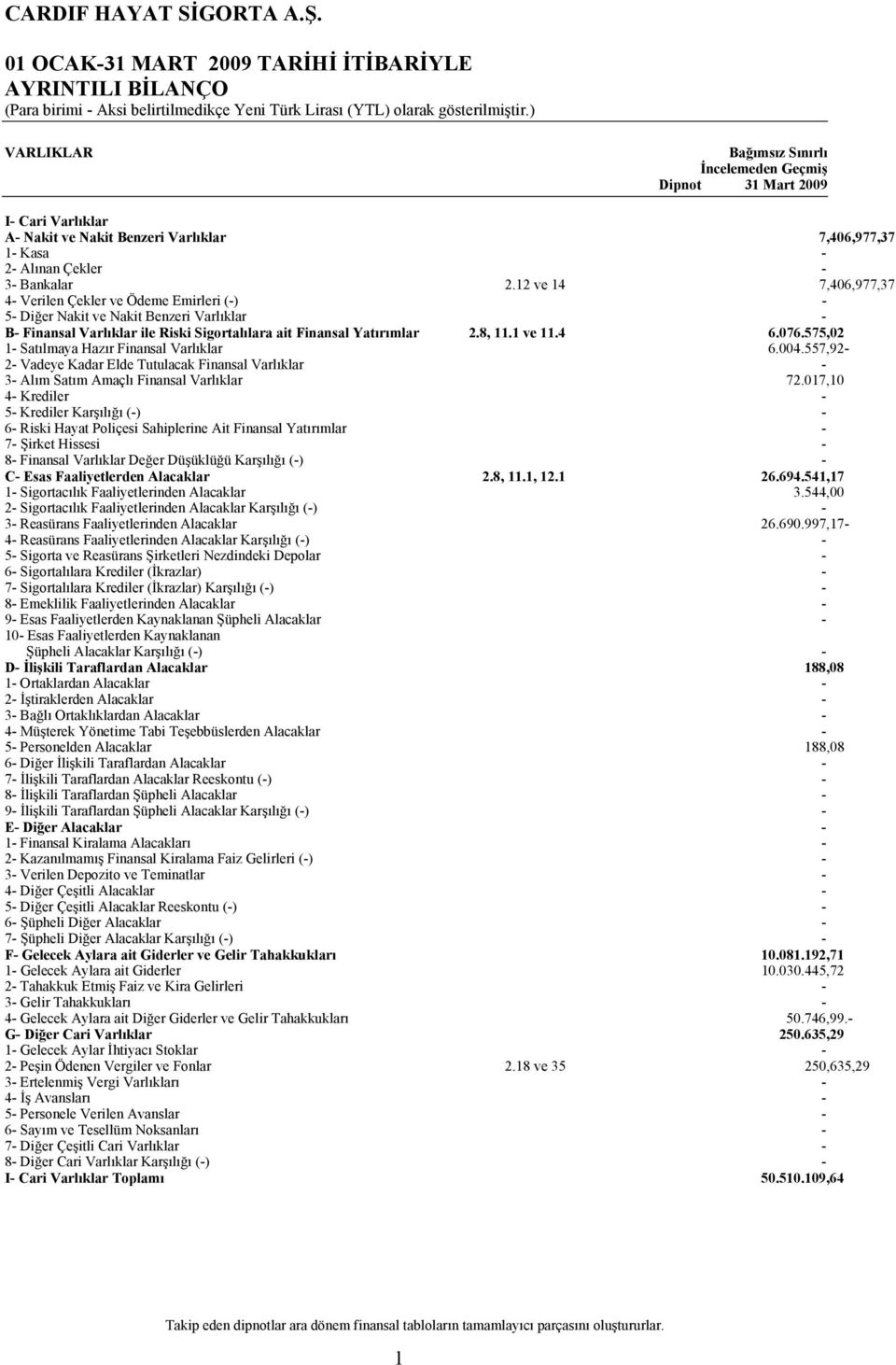 12 ve 14 7,406,977,37 4 Verilen Çekler ve Ödeme Emirleri () 5 Diğer Nakit ve Nakit Benzeri Varlıklar B Finansal Varlıklar ile Riski Sigortalılara ait Finansal Yatırımlar 2.8, 11.1 ve 11.4 6.076.