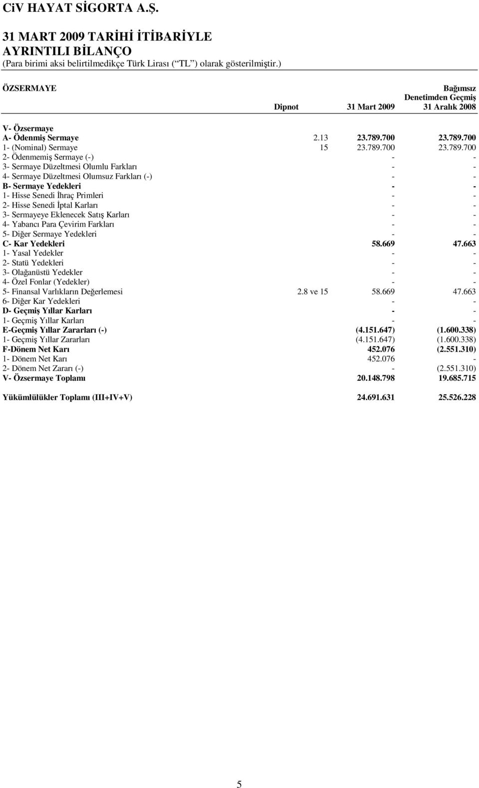 700 1- (Nominal) Sermaye 15 23.789.