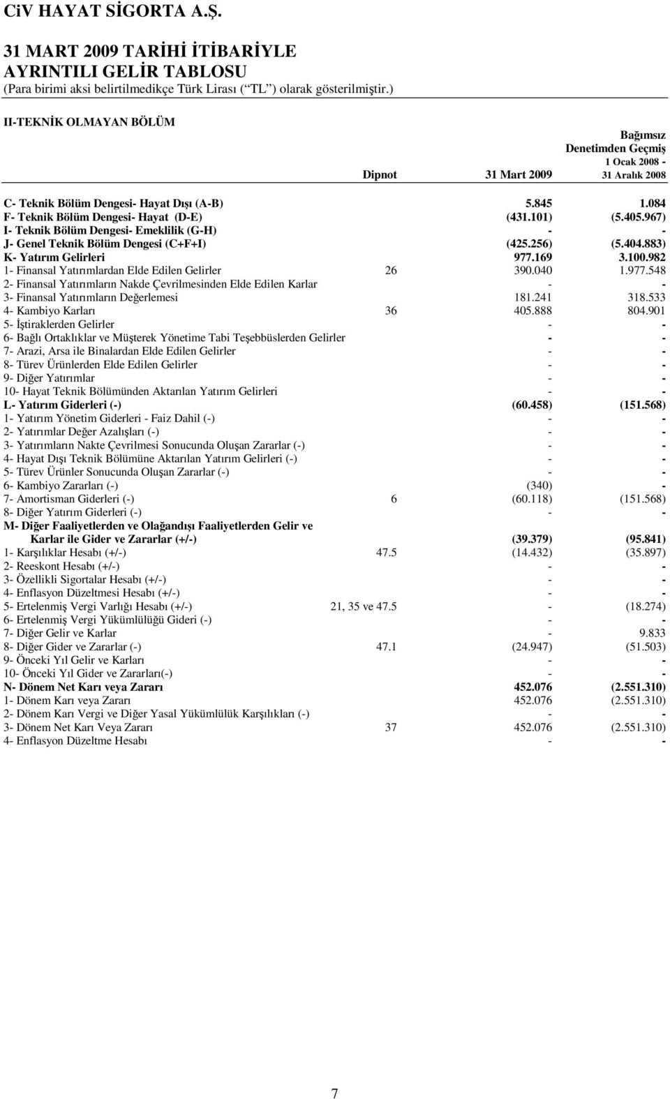 084 F- Teknik Bölüm Dengesi- Hayat (D-E) (431.101) (5.405.967) I- Teknik Bölüm Dengesi- Emeklilik (G-H) - - J- Genel Teknik Bölüm Dengesi (C+F+I) (425.256) (5.404.883) K- Yatırım Gelirleri 977.169 3.