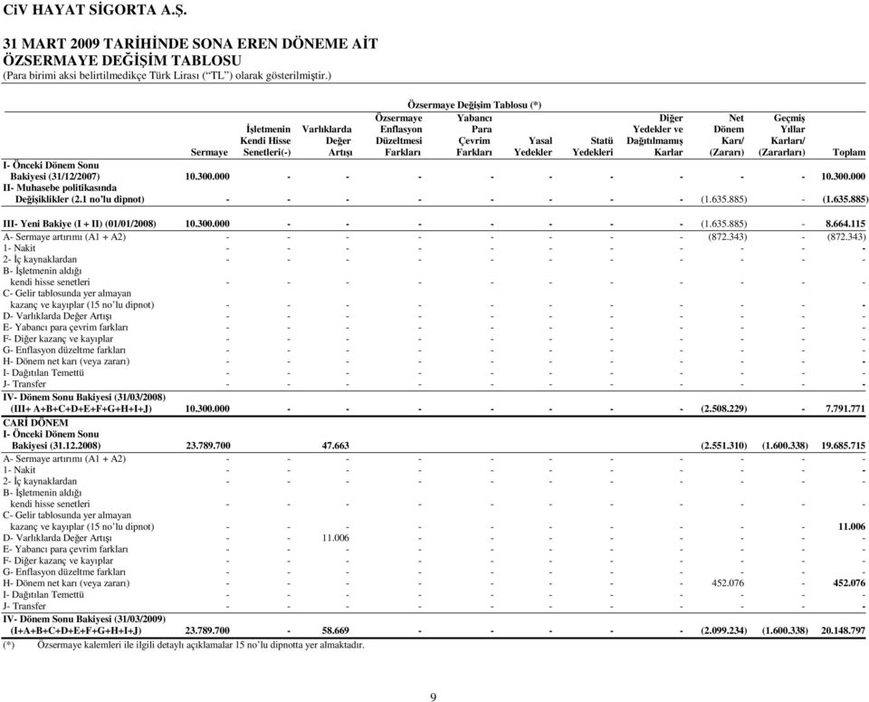 Statü Dağıtılmamış Karı/ Karları/ Sermaye Senetleri(-) Artışı Farkları Farkları Yedekler Yedekleri Karlar (Zararı) (Zararları) Toplam I- Önceki Dönem Sonu Bakiyesi (31/12/2007) 10.300.