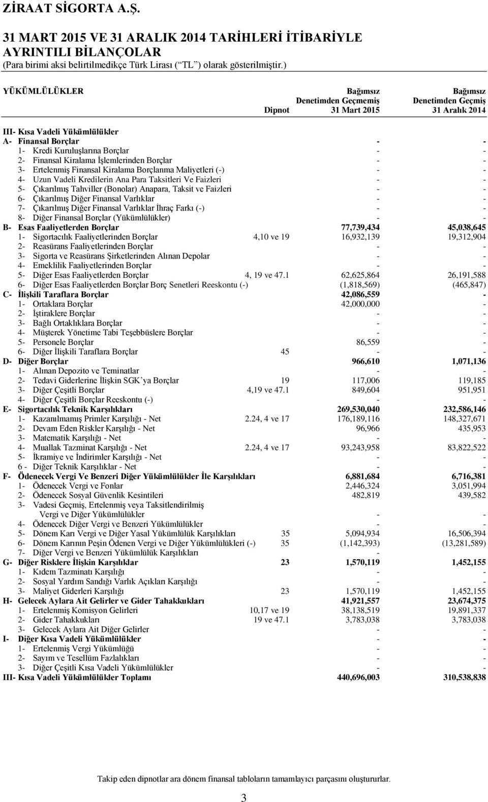 Taksitleri Ve Faizleri 5 Çıkarılmış Tahviller (Bonolar) Anapara, Taksit ve Faizleri 6 Çıkarılmış Diğer Finansal Varlıklar 7 Çıkarılmış Diğer Finansal Varlıklar İhraç Farkı () 8 Diğer Finansal Borçlar