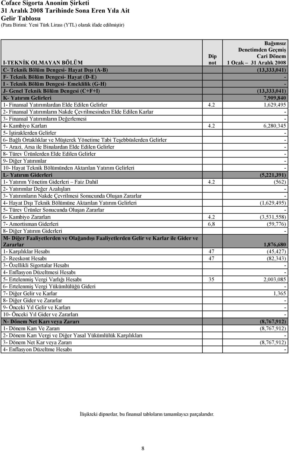 2 1,629,495 2- Finansal Yatırımların Nakde Çevrilmesinden Elde Edilen Karlar - 3- Finansal Yatırımların Değerlemesi - 4- Kambiyo Karları 4.