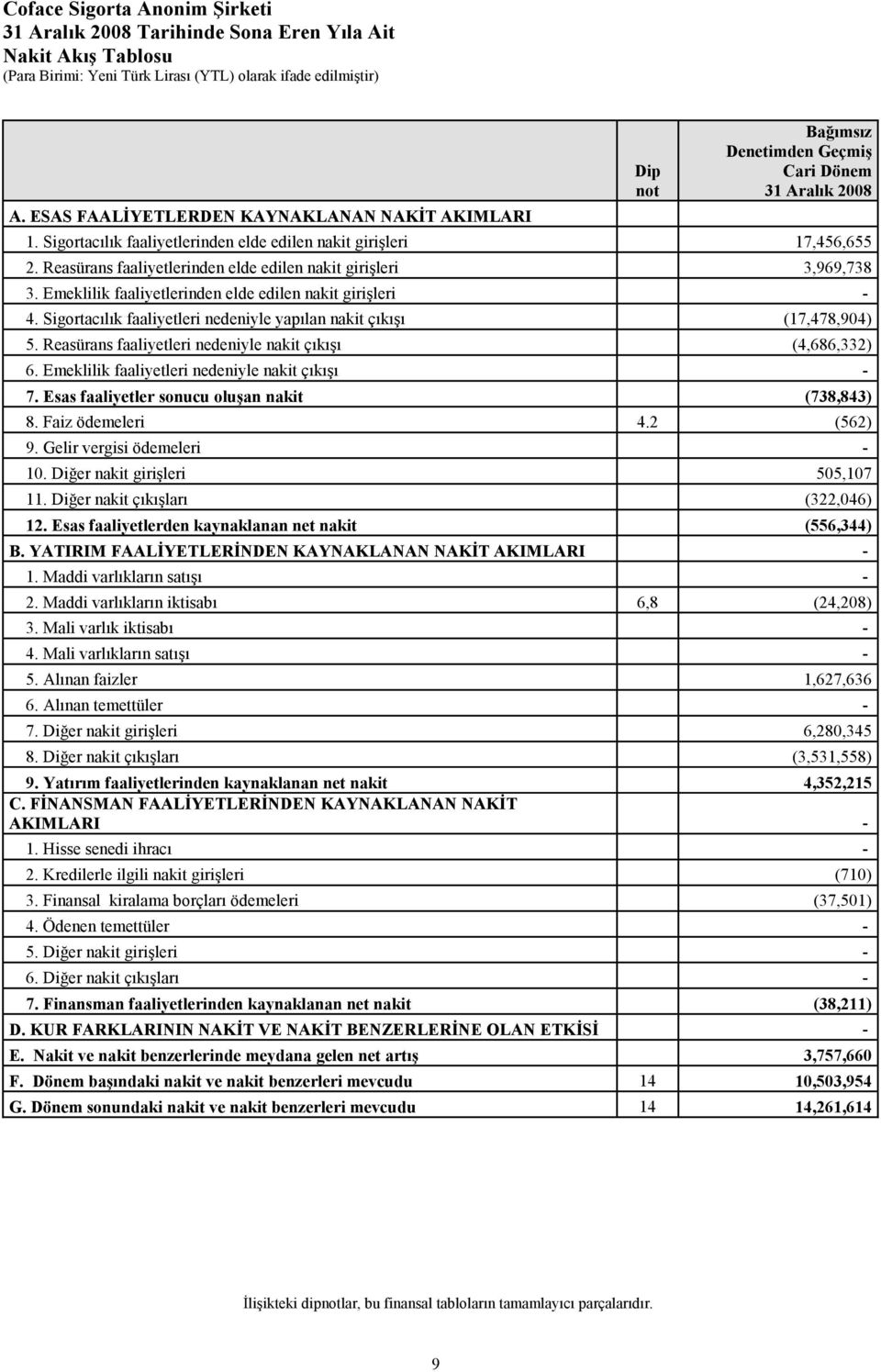 Sigortacılık faaliyetleri nedeniyle yapılan nakit çıkışı (17,478,904) 5. Reasürans faaliyetleri nedeniyle nakit çıkışı (4,686,332) 6. Emeklilik faaliyetleri nedeniyle nakit çıkışı - 7.