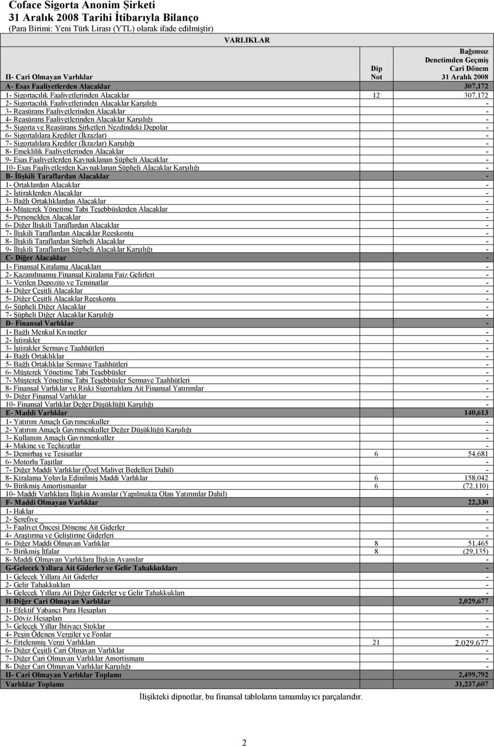 Nezdindeki Depolar - 6- Sigortalılara Krediler (Đkrazlar) - 7- Sigortalılara Krediler (Đkrazlar) Karşılığı - 8- Emeklilik Faaliyetlerinden Alacaklar - 9- Esas Faaliyetlerden Kaynaklanan Şüpheli