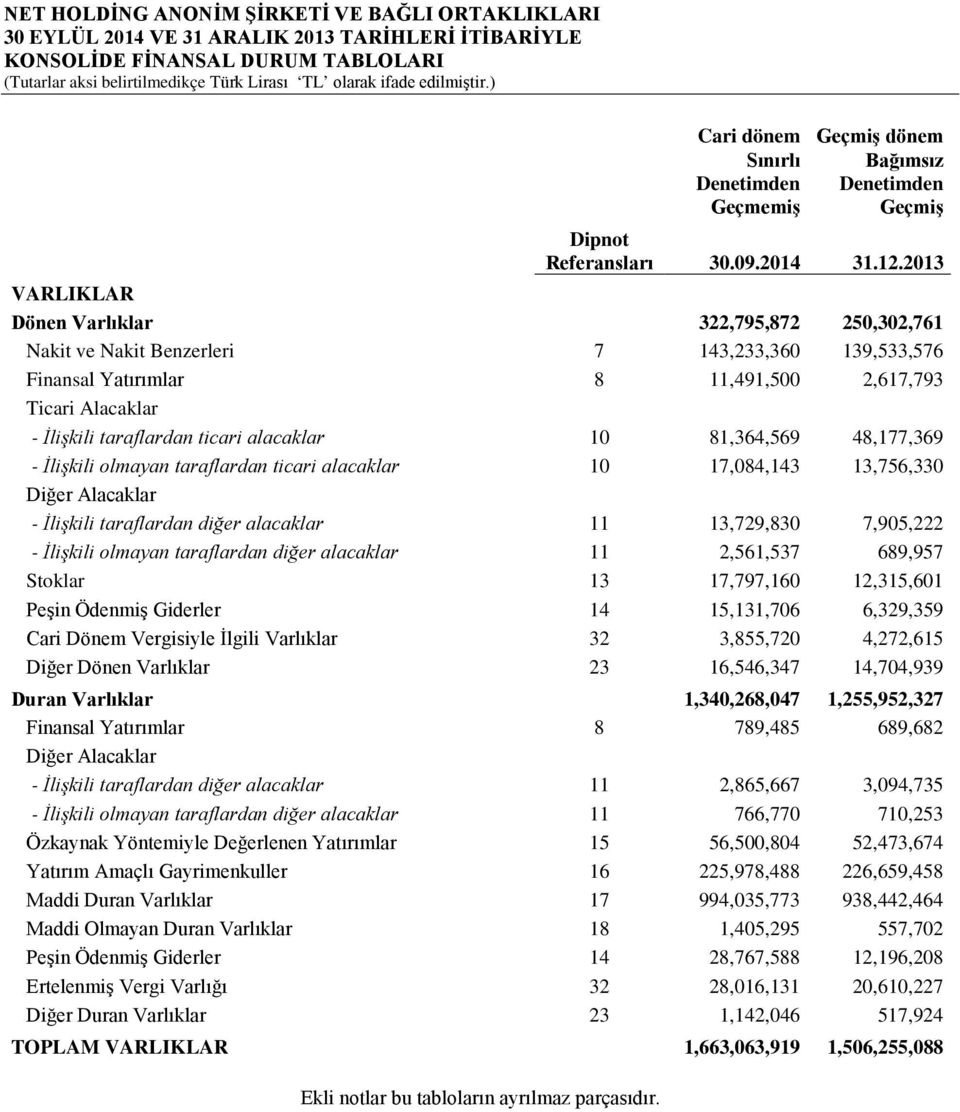 81,364,569 48,177,369 - İlişkili olmayan taraflardan ticari alacaklar 10 17,084,143 13,756,330 Diğer Alacaklar - İlişkili taraflardan diğer alacaklar 11 13,729,830 7,905,222 - İlişkili olmayan