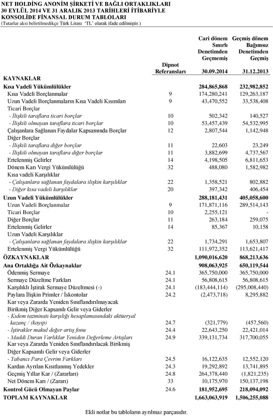 taraflara ticari borçlar 10 502,342 140,527 - İlişkili olmayan taraflara ticari borçlar 10 53,457,439 54,532,995 Çalışanlara Sağlanan Faydalar Kapsamında Borçlar 12 2,807,544 1,142,948 Diğer Borçlar