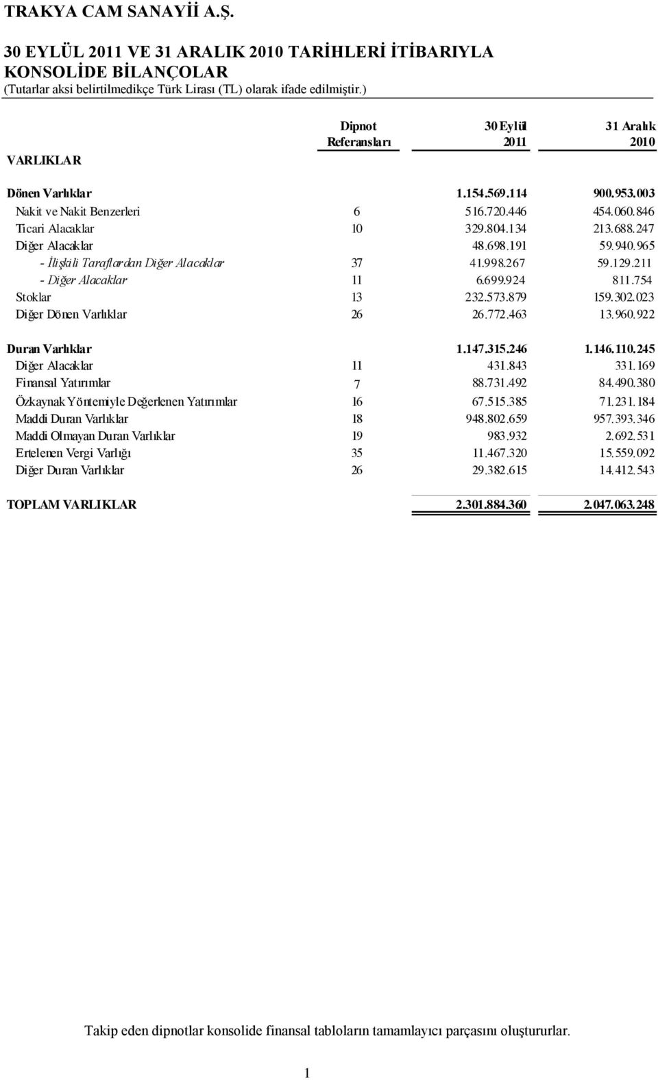 211 - Diğer Alacaklar 11 6.699.924 811.754 Stoklar 13 232.573.879 159.302.023 Diğer Dönen Varlıklar 26 26.772.463 13.960.922 Duran Varlıklar 1.147.315.246 1.146.110.245 Diğer Alacaklar 11 431.843 331.