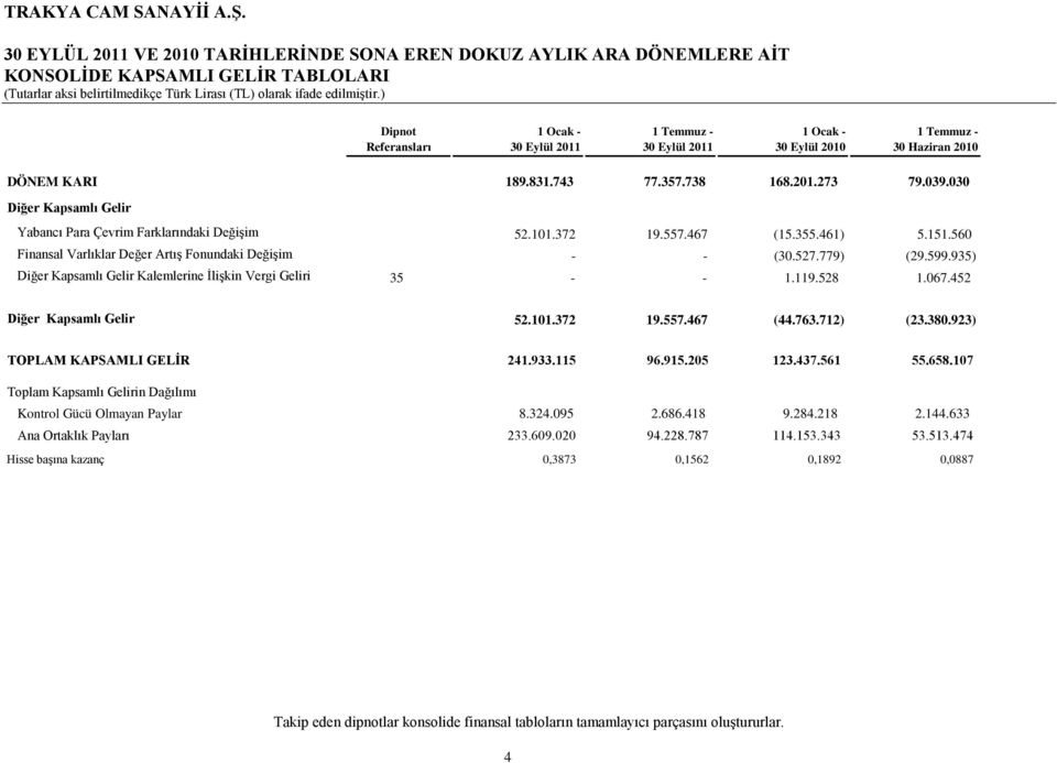 560 Finansal Varlıklar Değer Artış Fonundaki Değişim - - (30.527.779) (29.599.935) Diğer Kapsamlı Gelir Kalemlerine İlişkin Vergi Geliri 35 - - 1.119.528 1.067.452 Diğer Kapsamlı Gelir 52.101.372 19.