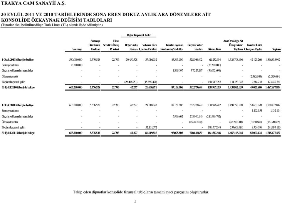 1Ocak2010itibariylebakiye 580.000.000 5.576.528 22.703 29.450.528 37.016.332 85.363.509 525.046.402 62.232.694 1.324.708.696 42.125.266 1.366.833.962 Sermaye artırımı 23.200.