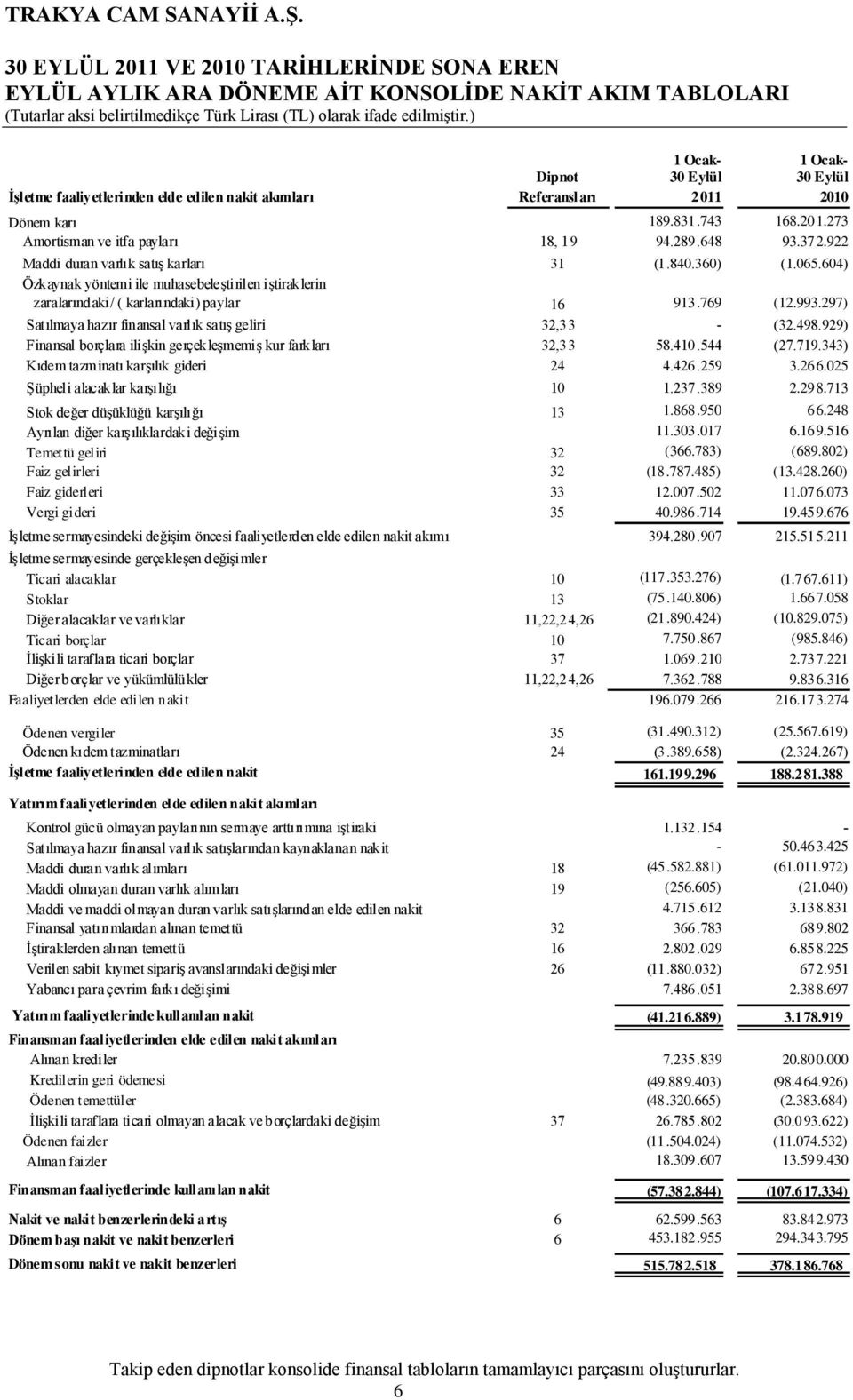 604) Özkaynak yöntemi ile muhasebeleştirilen iştiraklerin zaralarındaki/ ( karlarındaki) paylar 16 913.769 (12.993.297) Satılmaya hazır finansal varlık satış geliri 32,33 - (32.498.