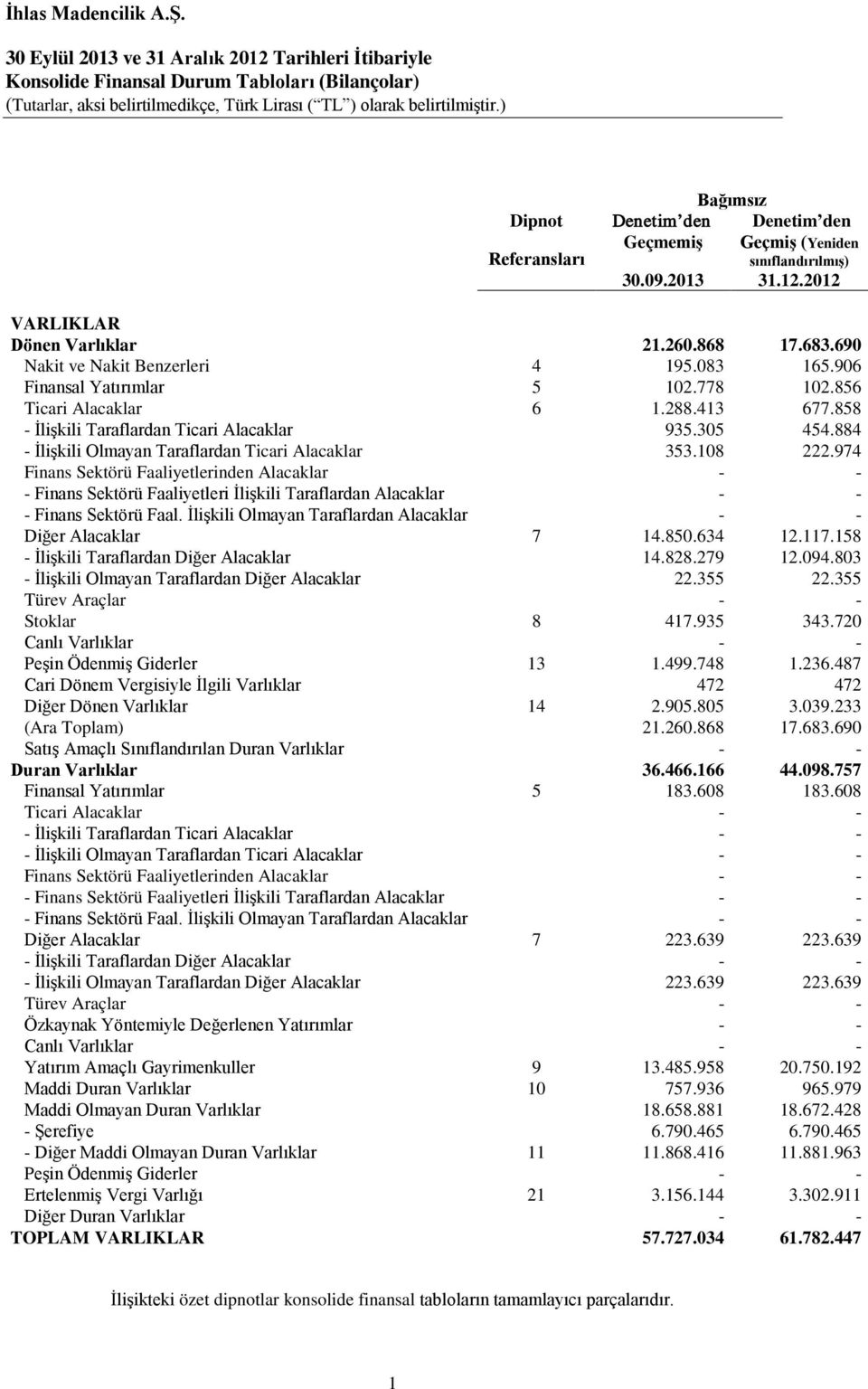 906 Finansal Yatırımlar 5 102.778 102.856 Ticari Alacaklar 6 1.288.413 677.858 - İlişkili Taraflardan Ticari Alacaklar 935.305 454.884 - İlişkili Olmayan Taraflardan Ticari Alacaklar 353.108 222.