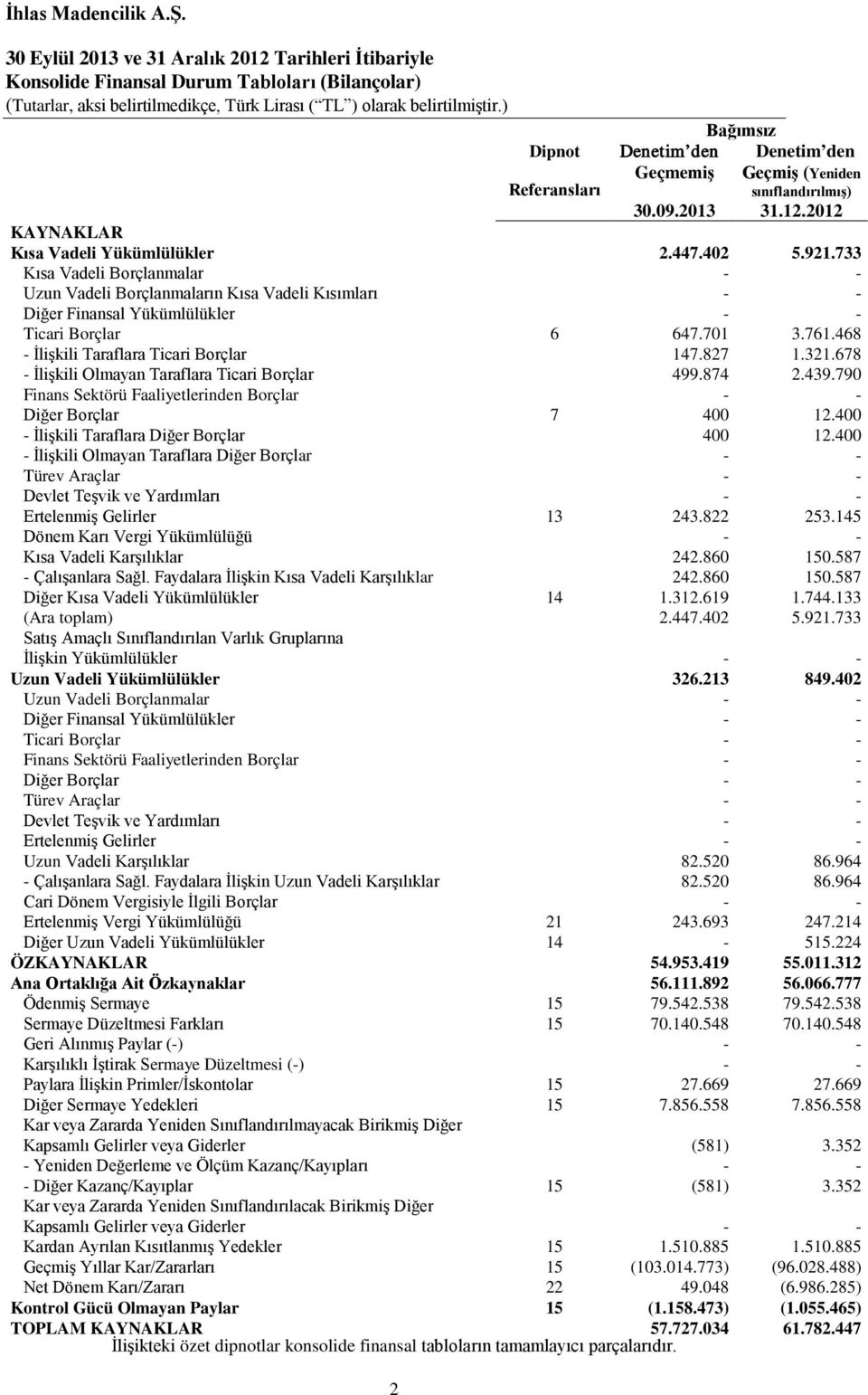 733 Kısa Vadeli Borçlanmalar - - Uzun Vadeli Borçlanmaların Kısa Vadeli Kısımları - - Diğer Finansal Yükümlülükler - - Ticari Borçlar 6 647.701 3.761.468 - İlişkili Taraflara Ticari Borçlar 147.827 1.