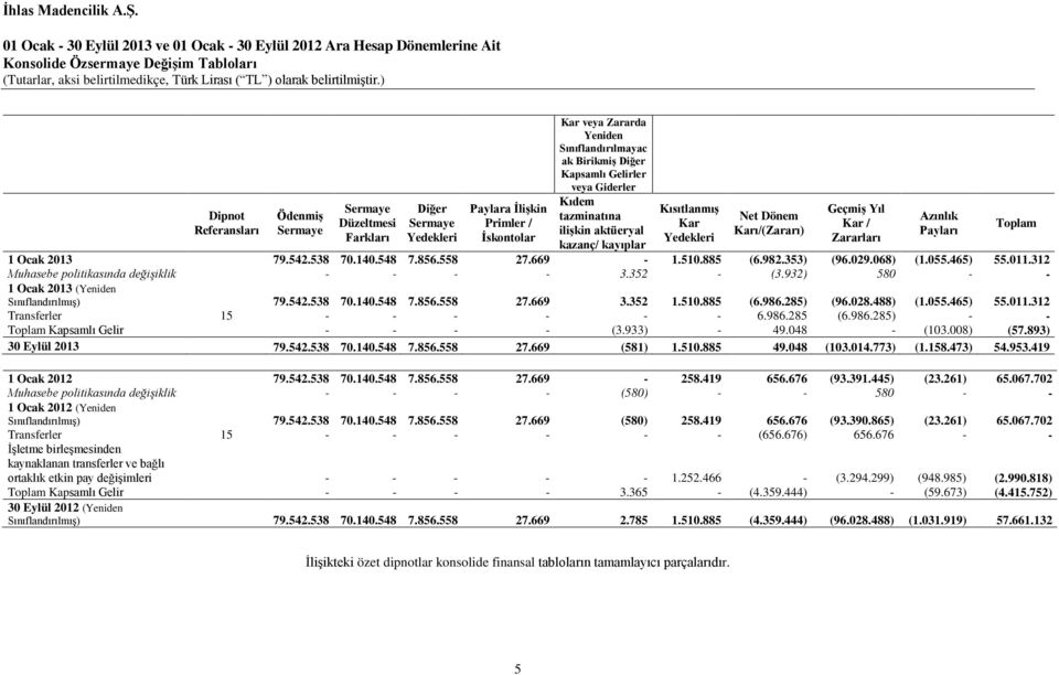 Gelirler veya Giderler Kıdem tazminatına ilişkin aktüeryal Kısıtlanmış Kar Yedekleri Net Dönem Karı/(Zararı) Geçmiş Yıl Kar / Zararları kazanç/ kayıplar 1 Ocak 2013 79.542.538 70.140.548 7.856.558 27.