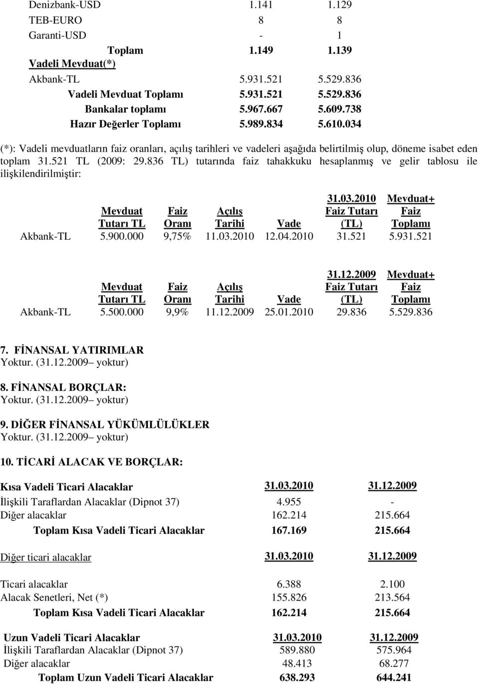 836 TL) tutarında faiz tahakkuku hesaplanmış ve gelir tablosu ile ilişkilendirilmiştir: Mevduat Tutarı TL Faiz Oranı Açılış Tarihi Vade 31.03.2010 Faiz Tutarı (TL) Mevduat+ Faiz Toplamı Akbank-TL 5.