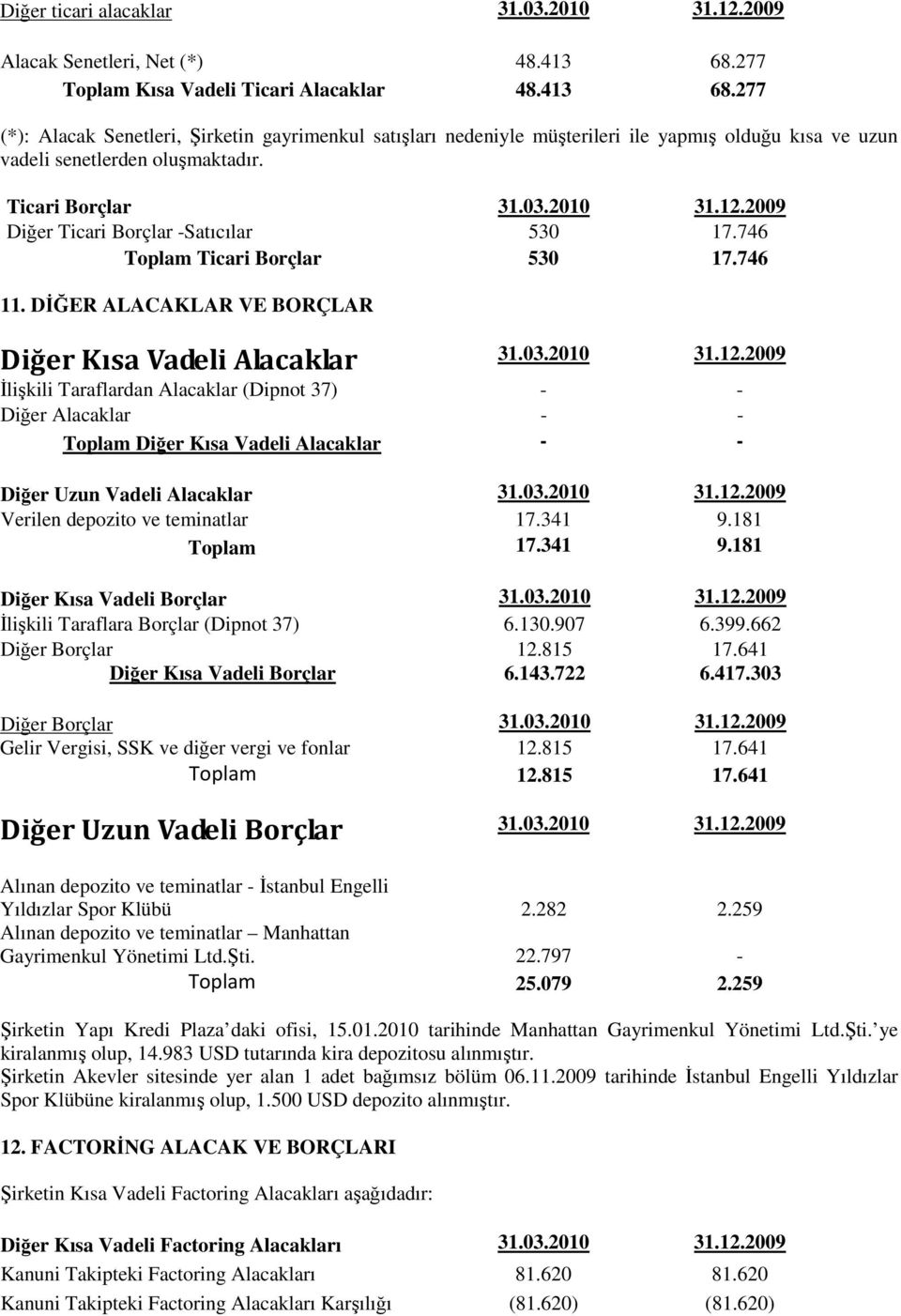 Ticari Borçlar 31.03.2010 31.12.2009 Diğer Ticari Borçlar -Satıcılar 530 17.746 Toplam Ticari Borçlar 530 17.746 11. DİĞER ALACAKLAR VE BORÇLAR Diğer Kısa Vadeli Alacaklar 31.03.2010 31.12.2009 İlişkili Taraflardan Alacaklar (Dipnot 37) - - Diğer Alacaklar - - Toplam Diğer Kısa Vadeli Alacaklar - - Diğer Uzun Vadeli Alacaklar 31.