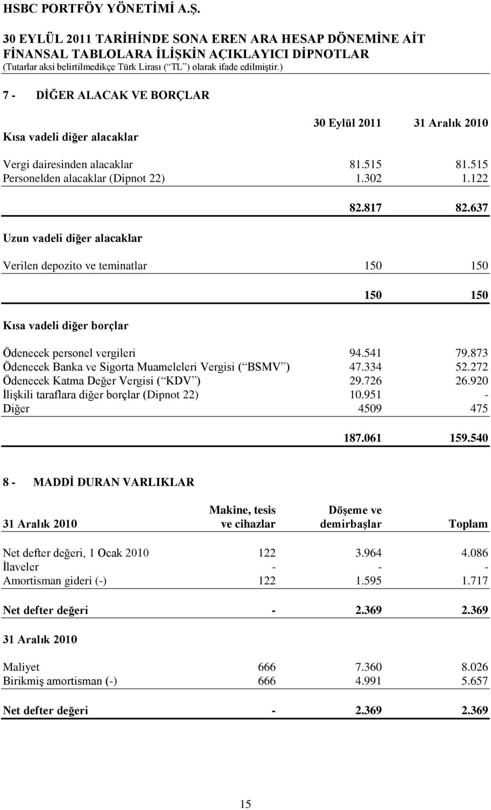 272 Ödenecek Katma Değer Vergisi ( KDV ) 29.726 26.920 ĠliĢkili taraflara diğer borçlar (Dipnot 22) 10.951 - Diğer 4509 475 187.061 159.