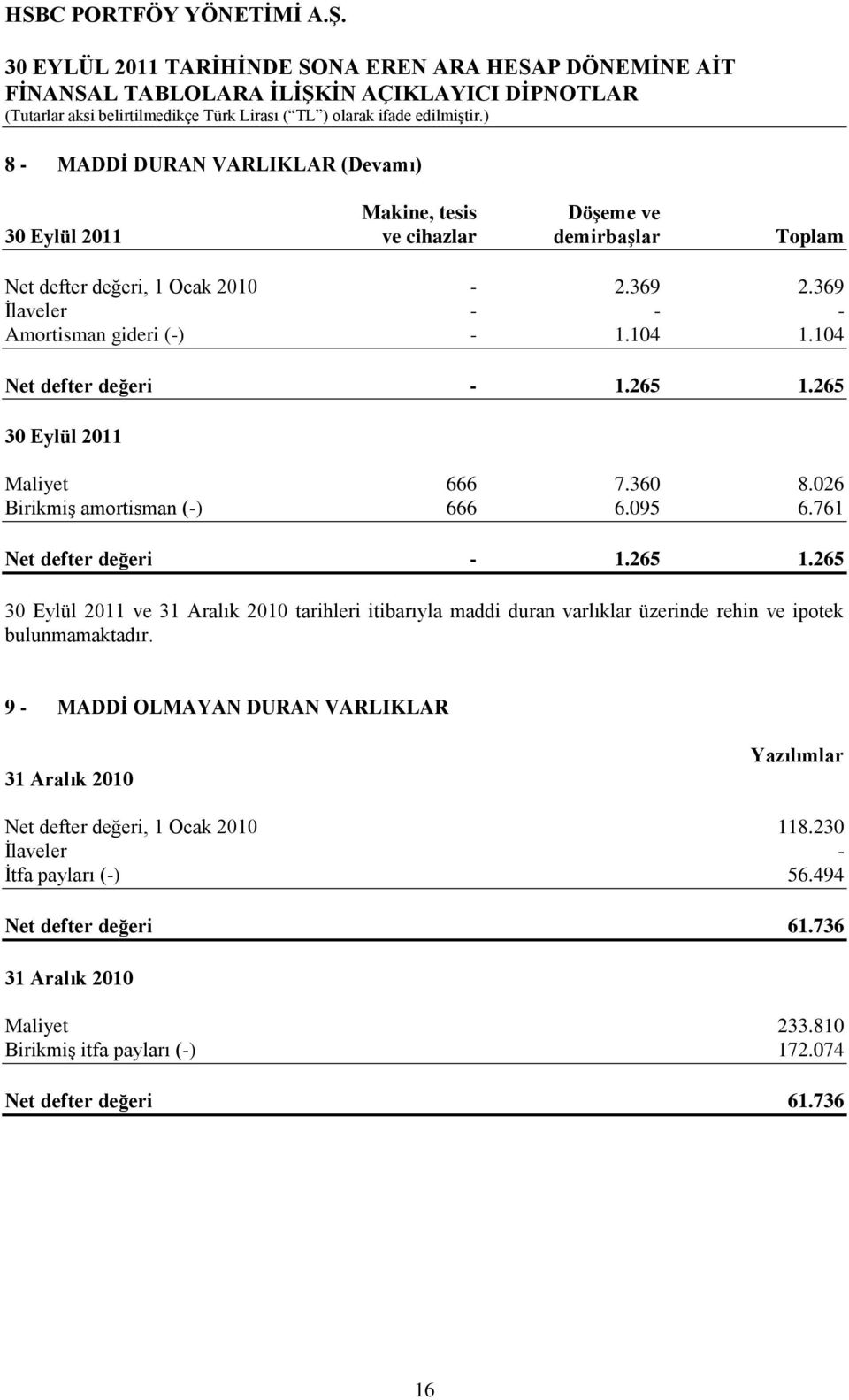 761 Net defter değeri - 1.265 1.265 30 Eylül 2011 ve 31 Aralık 2010 tarihleri itibarıyla maddi duran varlıklar üzerinde rehin ve ipotek bulunmamaktadır.