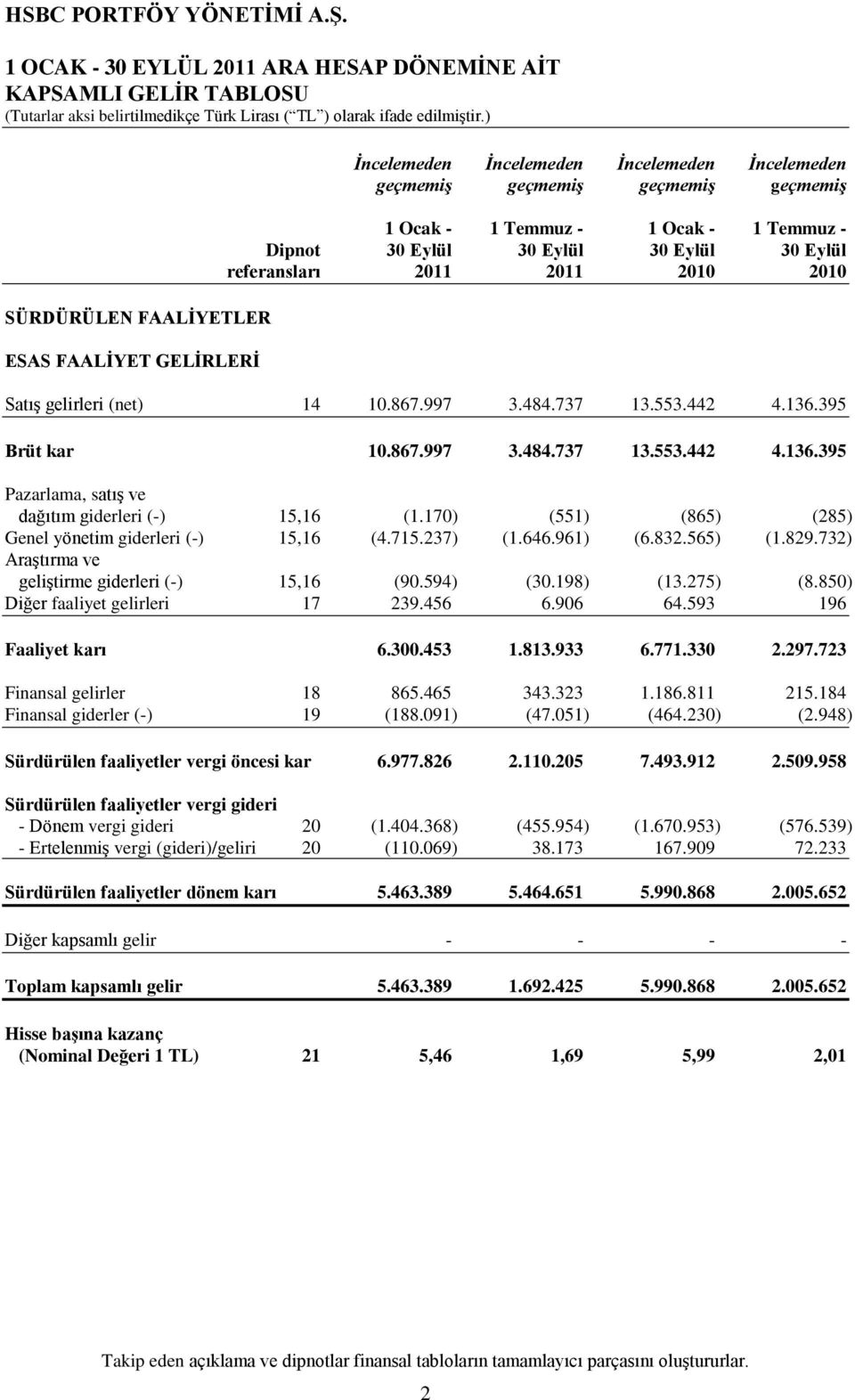 395 Brüt kar 10.867.997 3.484.737 13.553.442 4.136.395 Pazarlama, satıģ ve dağıtım giderleri (-) 15,16 (1.170) (551) (865) (285) Genel yönetim giderleri (-) 15,16 (4.715.237) (1.646.961) (6.832.