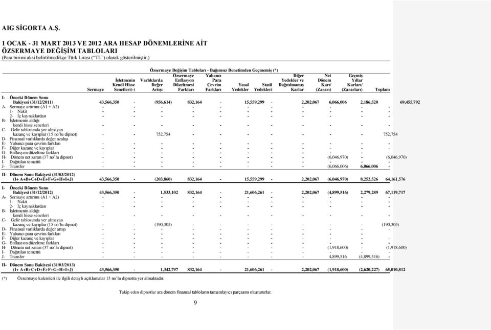 (Zararı) (Zararları) Toplam I- Önceki Dönem Sonu Bakiyesi (31/12/2011) 43,566,350 - (956,614) 832,164-15,559,299-2,202,067 6,066,006 2,186,520 69,455,792 A- Sermaye artırımı (A1 + A2) - - - - - - - -