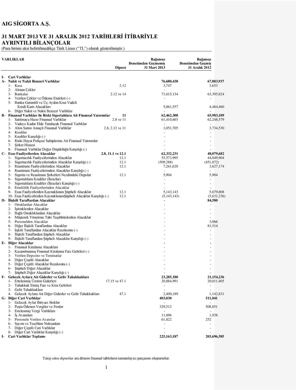 12 ve 14 71,615,134 63,395,824 4- Verilen Çekler ve Ödeme Emirleri (-) - - 5- Banka Garantili ve Üç Aydan Kısa Vadeli Kredi Kartı Alacakları 5,061,557 4,484,460 6- Diğer Nakit ve Nakit Benzeri