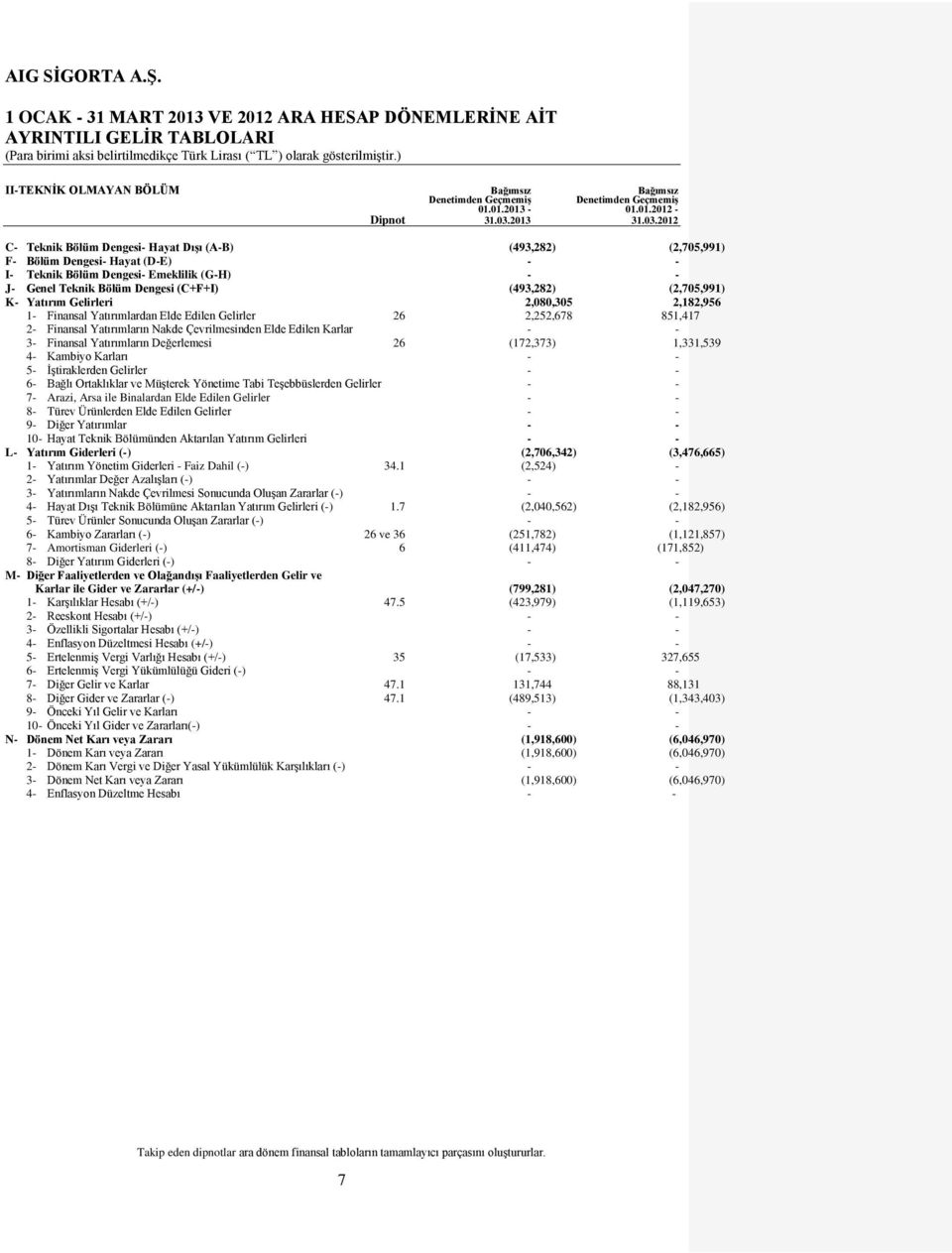 (493,282) (2,705,991) K- Yatırım Gelirleri 2,080,305 2,182,956 1- Finansal Yatırımlardan Elde Edilen Gelirler 26 2,252,678 851,417 2- Finansal Yatırımların Nakde Çevrilmesinden Elde Edilen Karlar - -