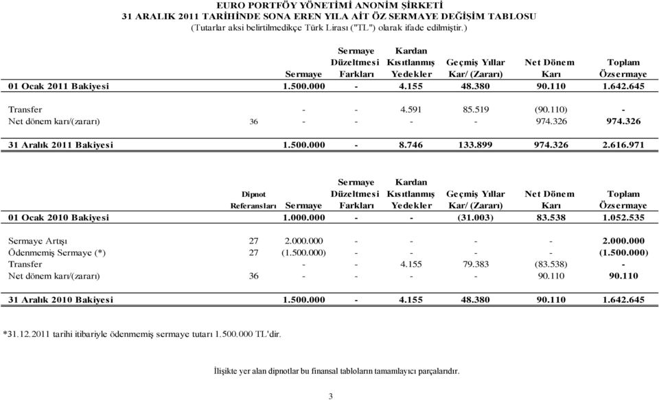 645 Transfer - - 4.591 85.519 (90.110) - Net dönem karı/(zararı) 36 - - - - 974.326 974.326 31 Aralık 2011 Bakiyesi 1.500.000-8.746 133.899 974.326 2.616.