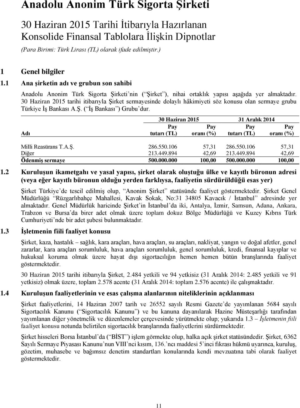 Adı 30 Haziran 2015 31 Aralık 2014 Pay Pay oranı (%) tutarı (TL) Pay tutarı (TL) Pay oranı (%) Milli Reasürans T.A.Ş. 286.550.106 57,31 286.550.106 57,31 Diğer 213.449.894 42,69 213.449.894 42,69 Ödenmiş sermaye 500.