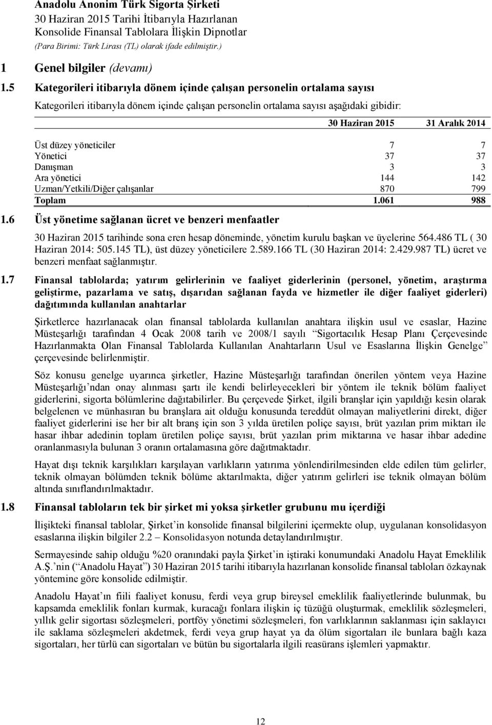 düzey yöneticiler 7 7 Yönetici 37 37 Danışman 3 3 Ara yönetici 144 142 Uzman/Yetkili/Diğer çalışanlar 870 799 Toplam 1.061 988 1.