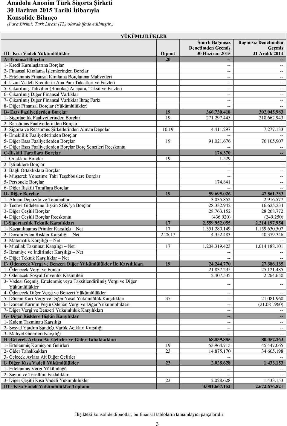 Ana Para Taksitleri ve Faizleri -- -- 5- Çıkarılmış Tahviller (Bonolar) Anapara, Taksit ve Faizleri -- -- 6- Çıkarılmış Diğer Finansal Varlıklar -- -- 7- Çıkarılmış Diğer Finansal Varlıklar İhraç