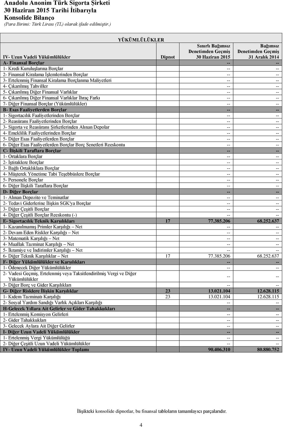 5- Çıkarılmış Diğer Finansal Varlıklar -- -- 6- Çıkarılmış Diğer Finansal Varlıklar İhraç Farkı -- -- 7- Diğer Finansal Borçlar (Yükümlülükler) -- -- B- Esas Faaliyetlerden Borçlar -- -- 1-