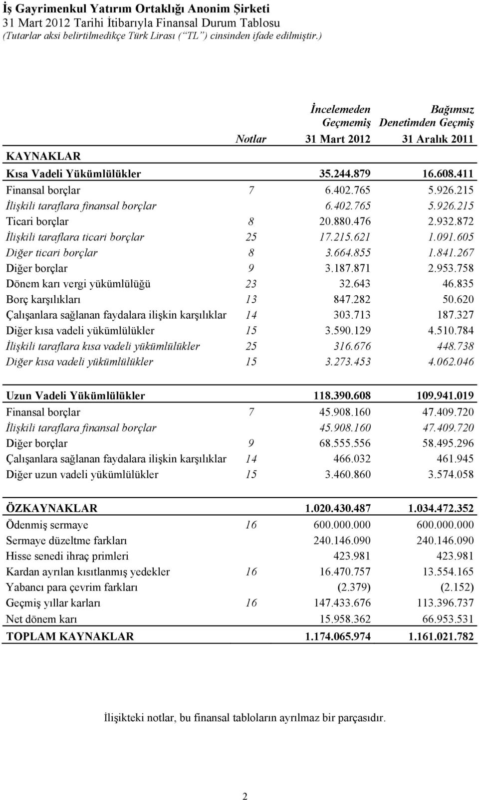 605 Diğer ticari borçlar 8 3.664.855 1.841.267 Diğer borçlar 9 3.187.871 2.953.758 Dönem karı vergi yükümlülüğü 23 32.643 46.835 Borç karşılıkları 13 847.282 50.