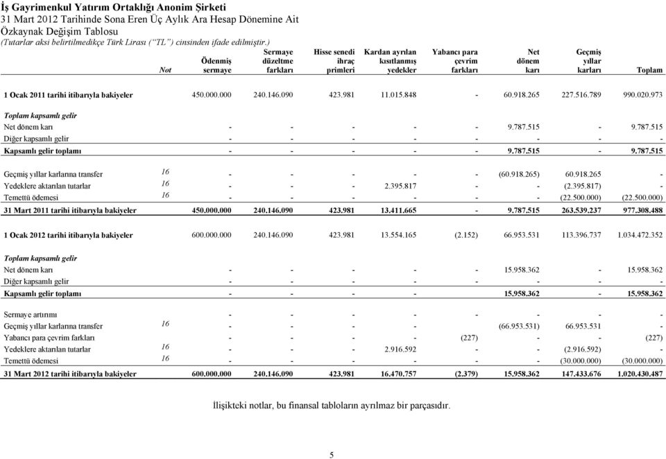 515-9.787.515 Diğer kapsamlı gelir - - - - - - - - Kapsamlı gelir toplamı - - - - - 9.787.515-9.787.515 Geçmiş yıllar karlarına transfer 16 - - - - - (60.918.