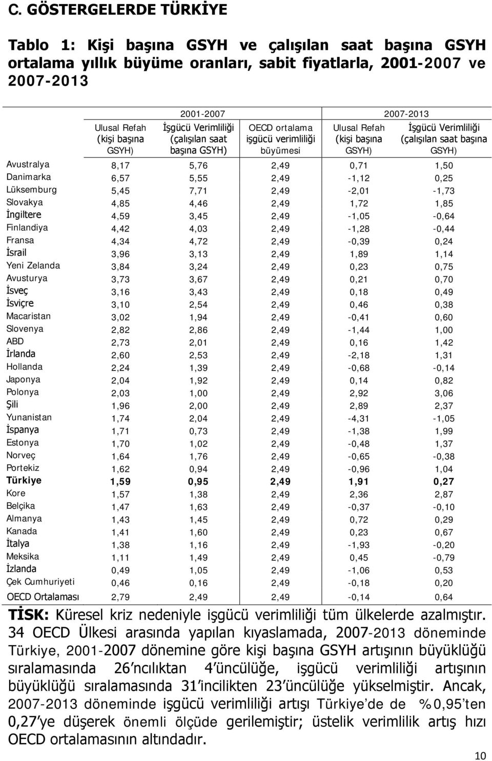 5,76 2,49 0,71 1,50 Danimarka 6,57 5,55 2,49-1,12 0,25 Lüksemburg 5,45 7,71 2,49-2,01-1,73 Slovakya 4,85 4,46 2,49 1,72 1,85 İngiltere 4,59 3,45 2,49-1,05-0,64 Finlandiya 4,42 4,03 2,49-1,28-0,44