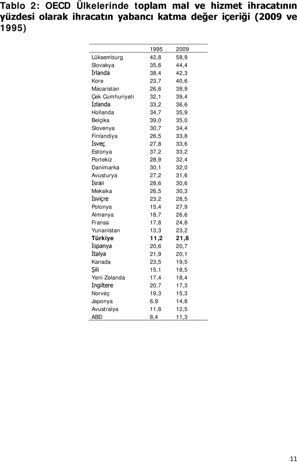 33,2 Portekiz 28,9 32,4 Danimarka 30,1 32,0 Avusturya 27,2 31,6 İsrail 28,6 30,6 Meksika 26,5 30,3 İsviçre 23,2 28,5 Polonya 15,4 27,9 Almanya 18,7 26,6 Fransa 17,8 24,8 Yunanistan 13,3 23,2