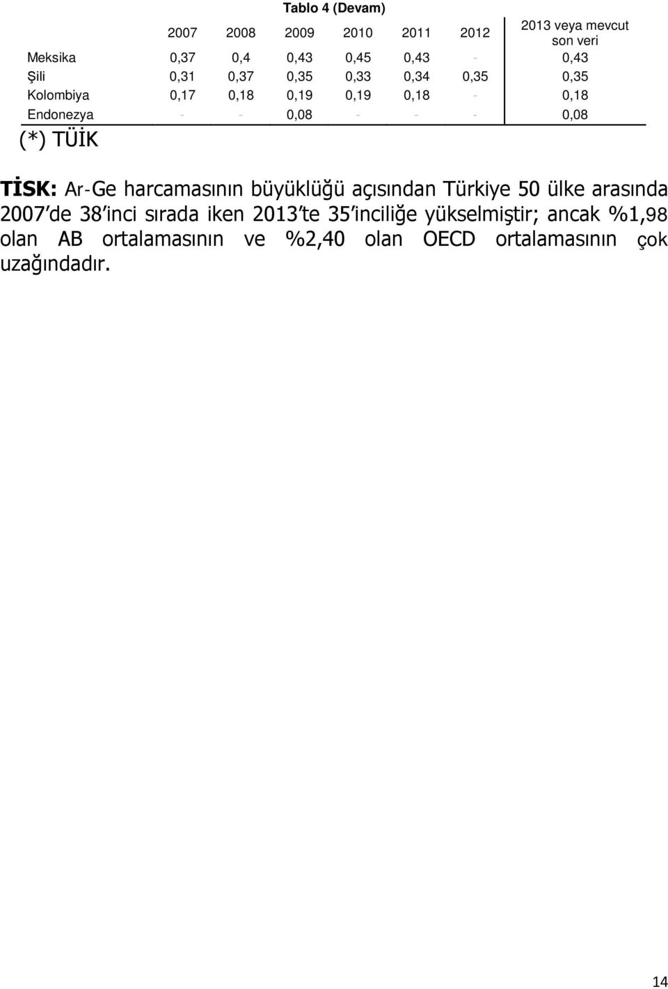 (*) TÜİK TİSK: Ar-Ge harcamasının büyüklüğü açısından Türkiye 50 ülke arasında 2007 de 38 inci sırada iken 2013