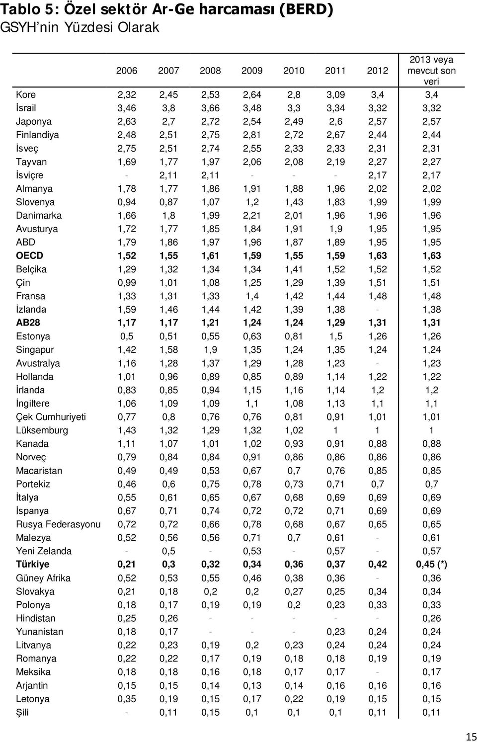 2,27 2,27 İsviçre - 2,11 2,11 - - - 2,17 2,17 Almanya 1,78 1,77 1,86 1,91 1,88 1,96 2,02 2,02 Slovenya 0,94 0,87 1,07 1,2 1,43 1,83 1,99 1,99 Danimarka 1,66 1,8 1,99 2,21 2,01 1,96 1,96 1,96