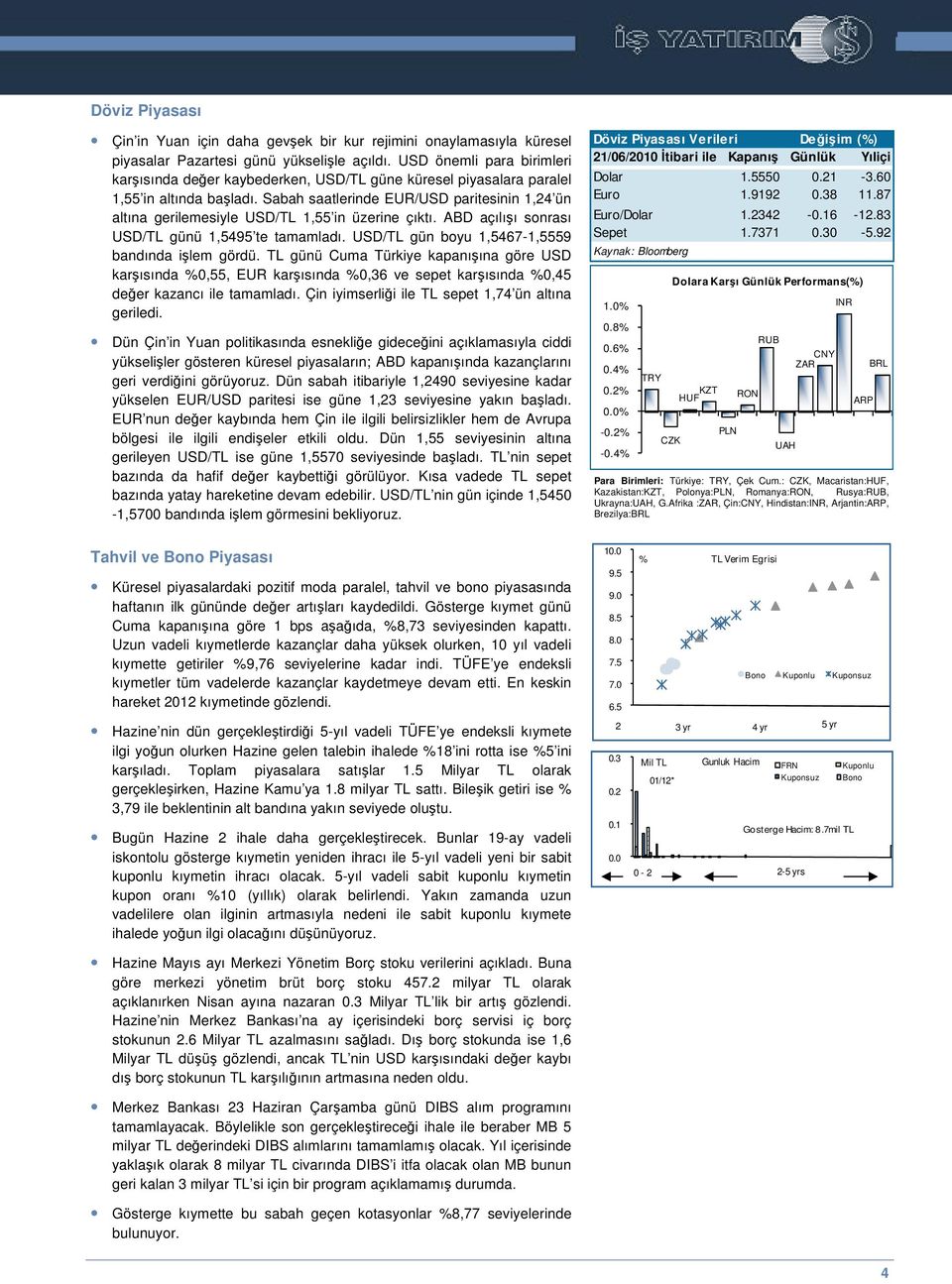 Sabah saatlerinde EUR/USD paritesinin 1,24 ün altına gerilemesiyle USD/TL 1,55 in üzerine çıktı. ABD açılıı sonrası USD/TL günü 1,5495 te tamamladı. USD/TL gün boyu 1,5467-1,5559 bandında ilem gördü.