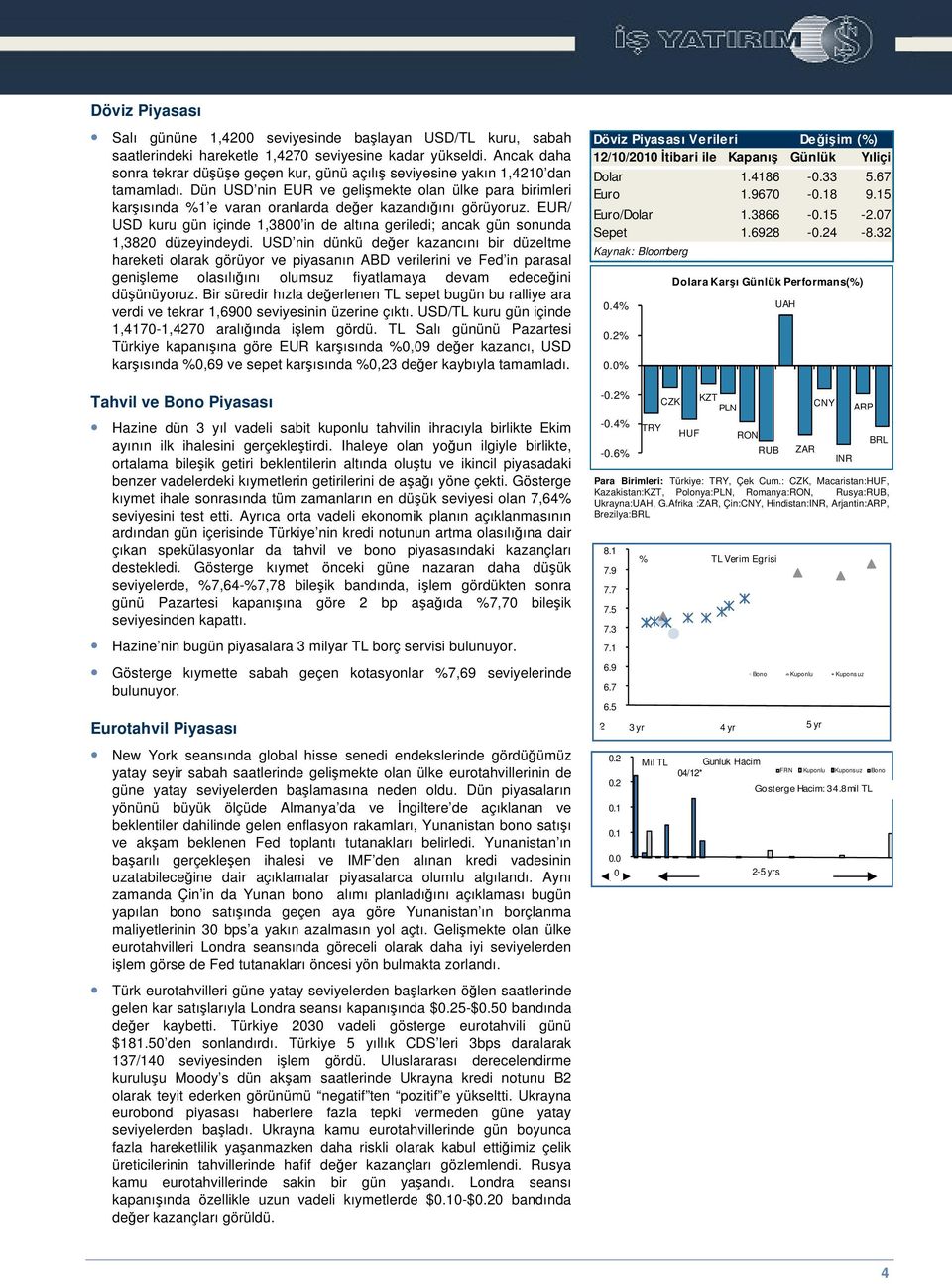 Dün USD nin EUR ve gelimekte olan ülke para birimleri karısında %1 e varan oranlarda deer kazandıını görüyoruz.