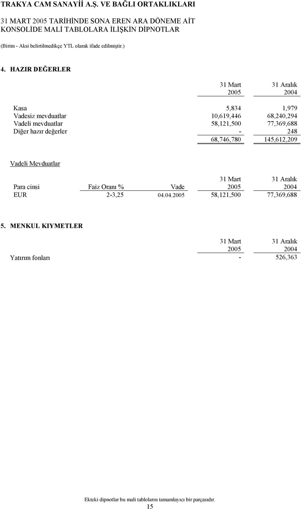 mevduatlar 58,121,500 77,369,688 Diğer hazır değerler - 248 68,746,780 145,612,209