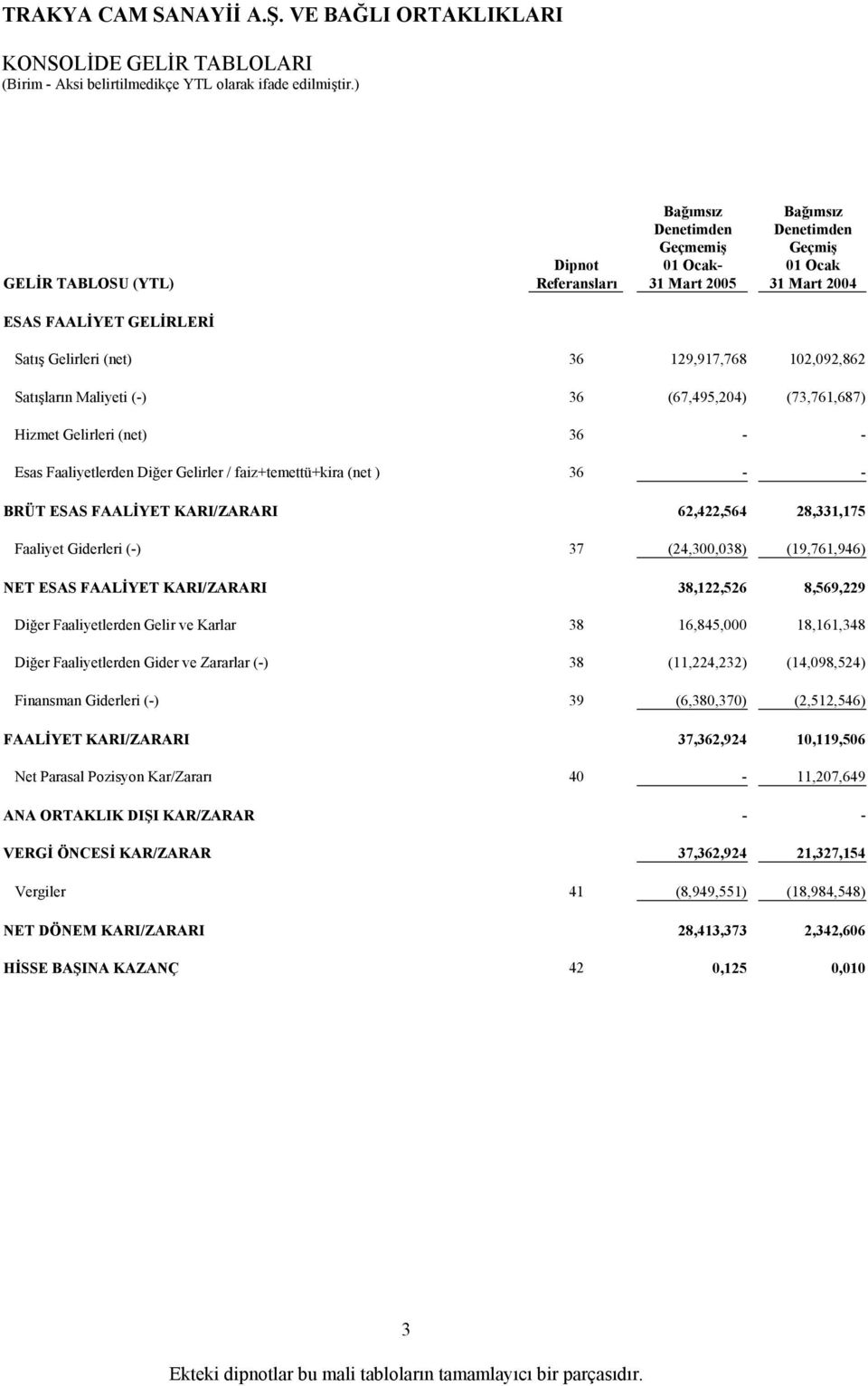 62,422,564 28,331,175 Faaliyet Giderleri (-) 37 (24,300,038) (19,761,946) NET ESAS FAALİYET KARI/ZARARI 38,122,526 8,569,229 Diğer Faaliyetlerden Gelir ve Karlar 38 16,845,000 18,161,348 Diğer