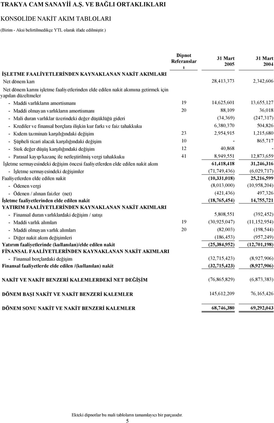 düşüklüğü gideri (34,369) (247,317) - Krediler ve finansal borçlara ilişkin kur farkı ve faiz tahakkuku 6,380,370 504,826 - Kıdem tazminatı karşılığındaki değişim 23 2,954,915 1,215,680 - Şüpheli