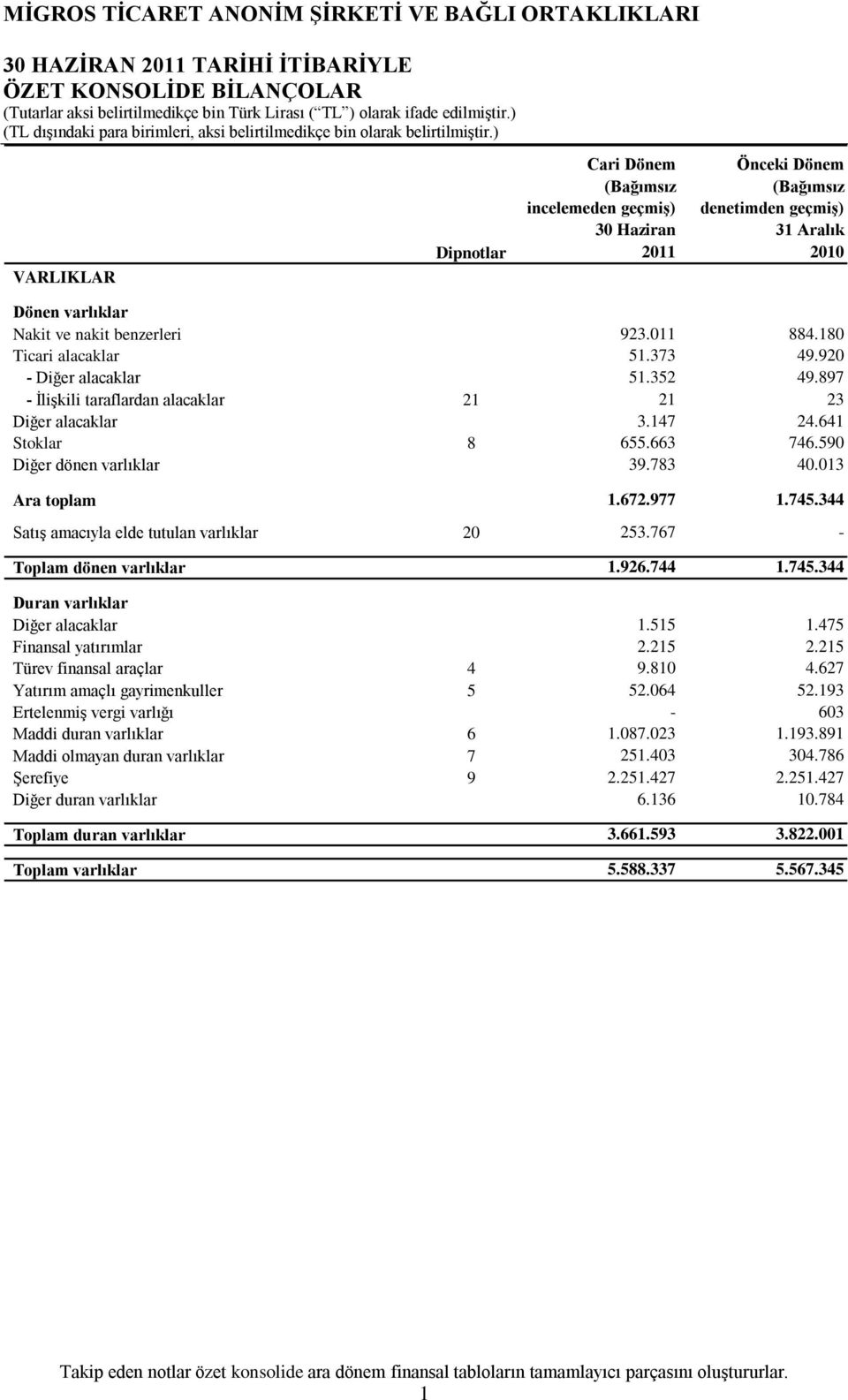 590 Diğer dönen varlıklar 39.783 40.013 Ara toplam 1.672.977 1.745.344 SatıĢ amacıyla elde tutulan varlıklar 20 253.767 - Toplam dönen varlıklar 1.926.744 1.745.344 Duran varlıklar Diğer alacaklar 1.