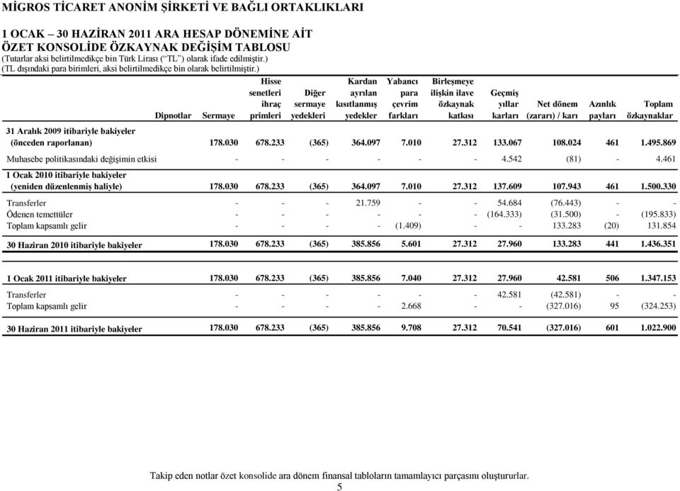 raporlanan) 178.030 678.233 (365) 364.097 7.010 27.312 133.067 108.024 461 1.495.869 Muhasebe politikasındaki değiģimin etkisi - - - - - - 4.542 (81) - 4.