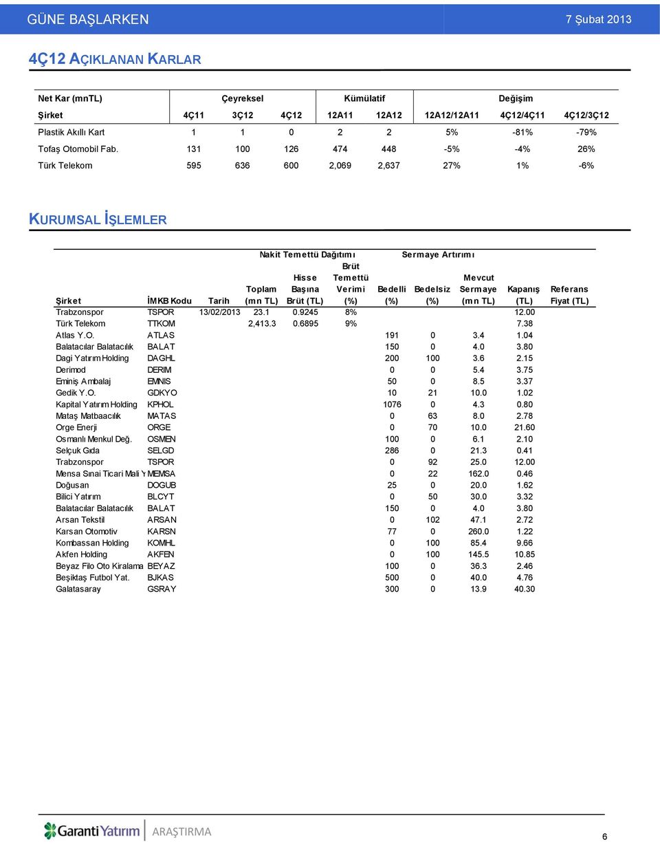 Brüt Temettü Verimi (%) Bedelli (%) Bedelsiz (%) Mevcut Sermaye (mn TL) Kapanış (TL) Trabzonspor TSPOR 13/02/2013 23.1 0.9245 8% 12.00 Türk Telekom TTKOM 2,413.3 0.6895 9% 7.38 Atlas Y.O. ATLAS 191 0 3.