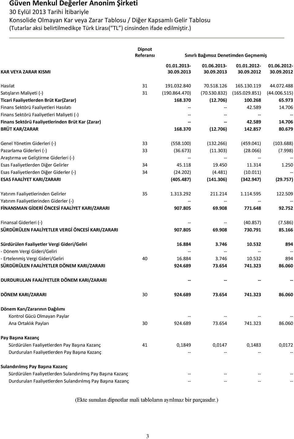 515) Ticari Faaliyetlerden Brüt Kar(Zarar) 168.370 (12.706) 100.268 65.973 Finans Sektörü Faaliyetleri Hasılatı -- -- 42.589 14.