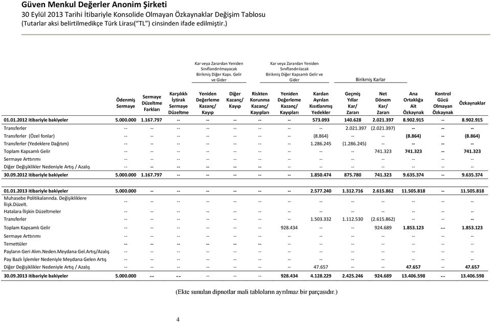 Değerleme Kazanç/ Kayıp Diğer Kazanç/ Kayıp Riskten Korunma Kazanç/ Kayıpları Yeniden Değerleme Kazanç/ Kayıpları Kardan Ayrılan Kısıtlanmış Yedekler 01.01.2012 itibariyle bakiyeler 5.000.000 1.167.